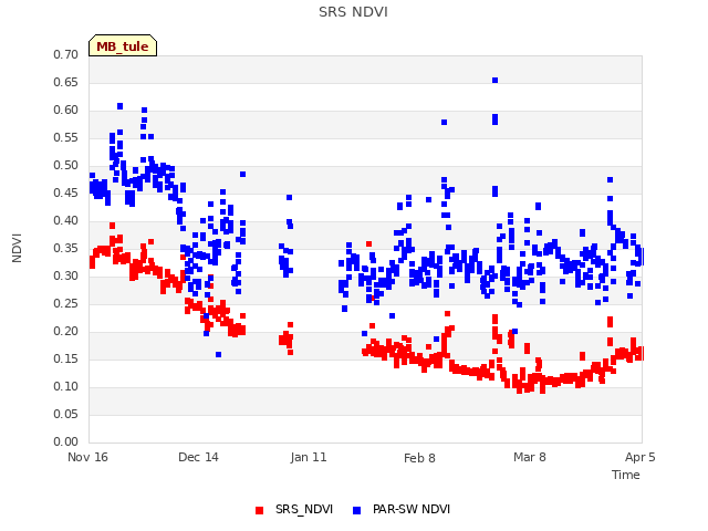 plot of SRS NDVI