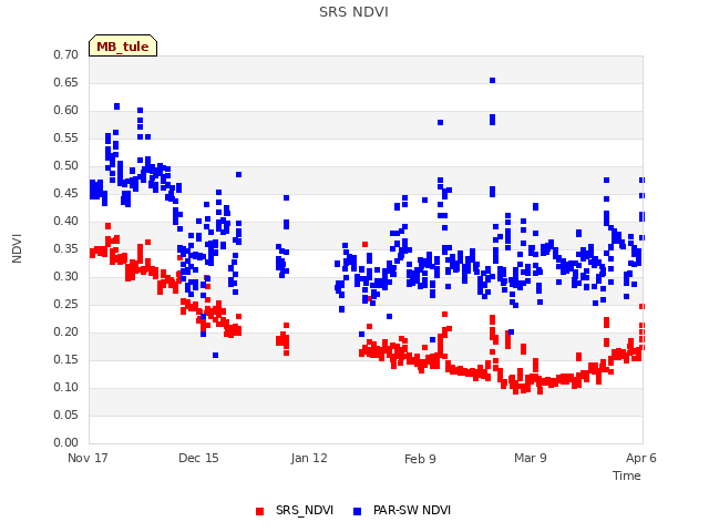 plot of SRS NDVI