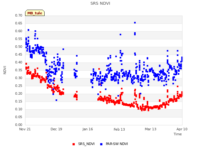 plot of SRS NDVI