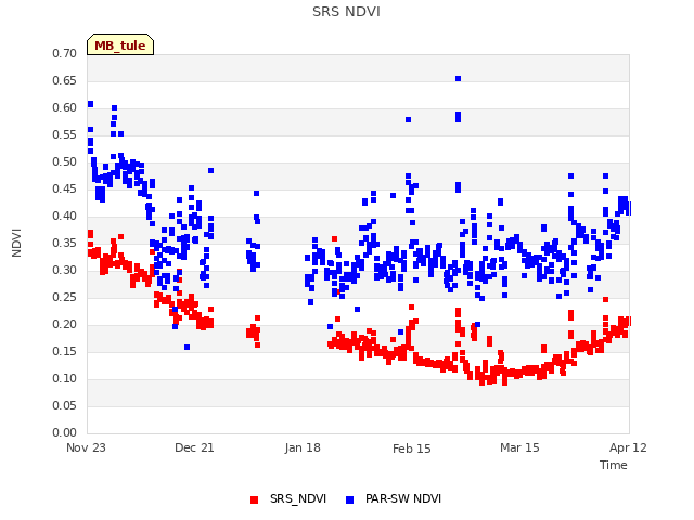 plot of SRS NDVI