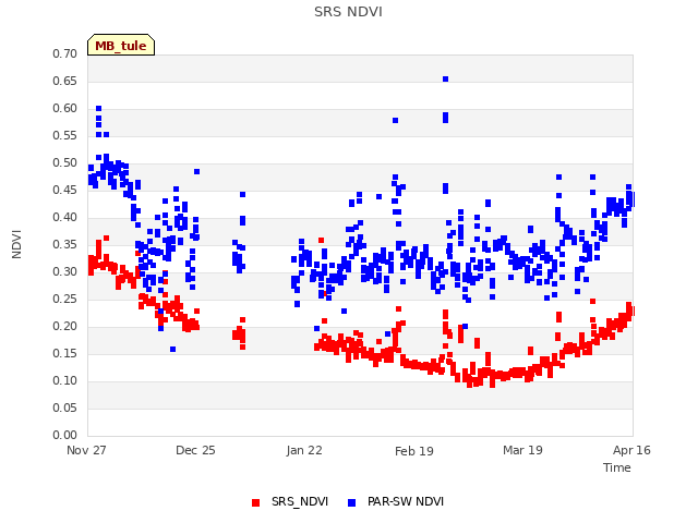 plot of SRS NDVI