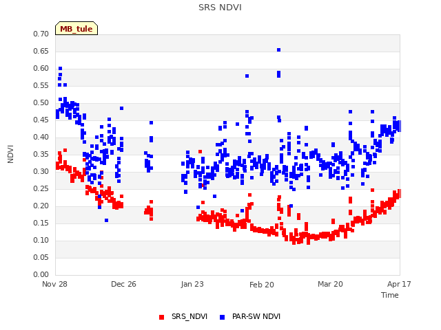 plot of SRS NDVI