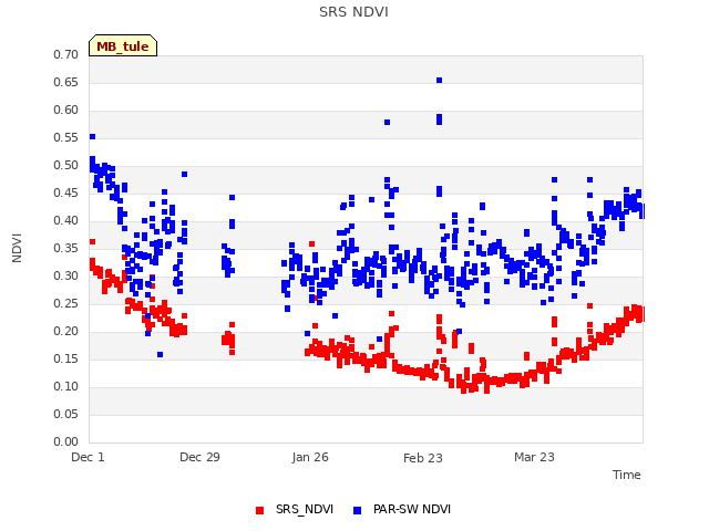 plot of SRS NDVI