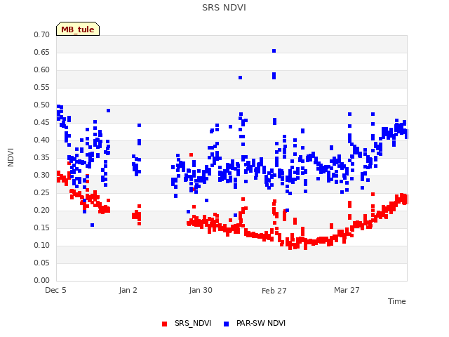 plot of SRS NDVI