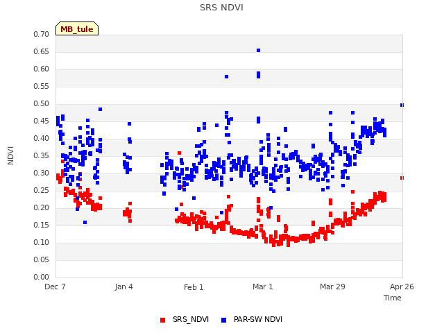 plot of SRS NDVI