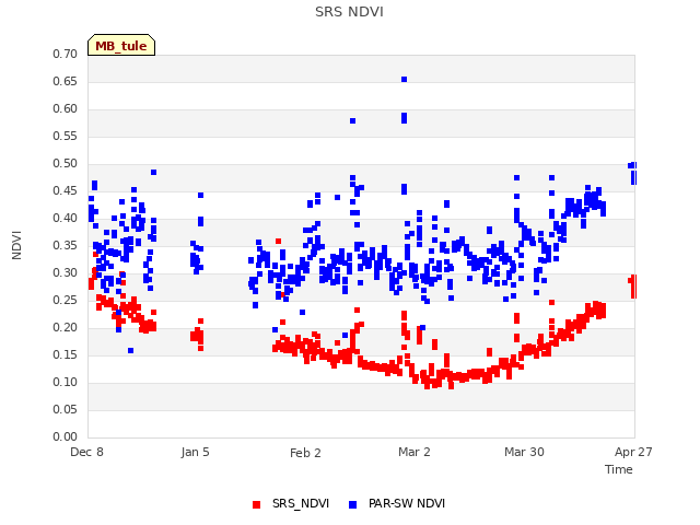 plot of SRS NDVI