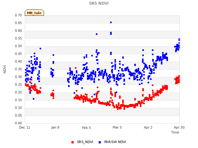 plot of SRS NDVI