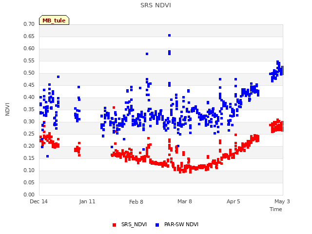 plot of SRS NDVI