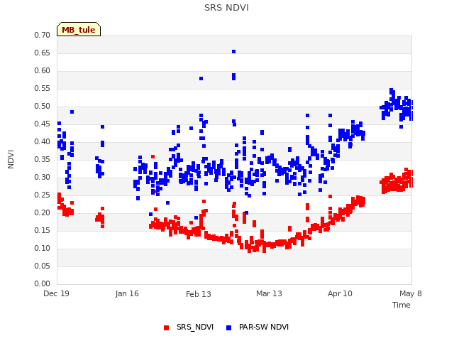 plot of SRS NDVI