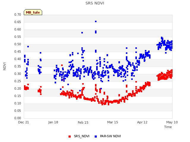 plot of SRS NDVI