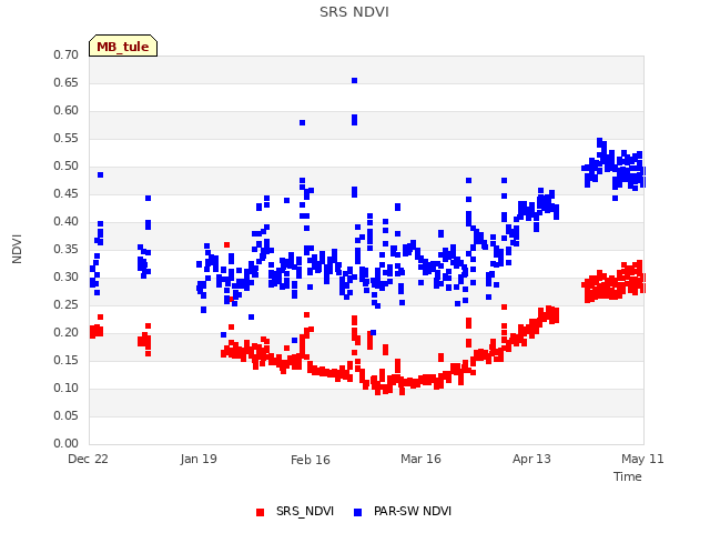 plot of SRS NDVI