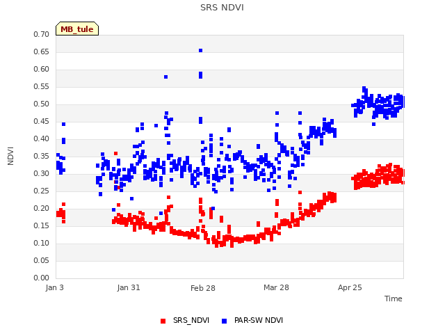 plot of SRS NDVI