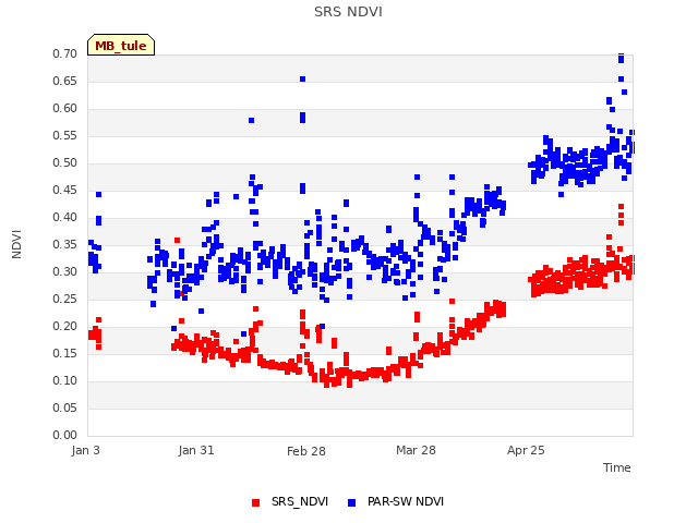 plot of SRS NDVI