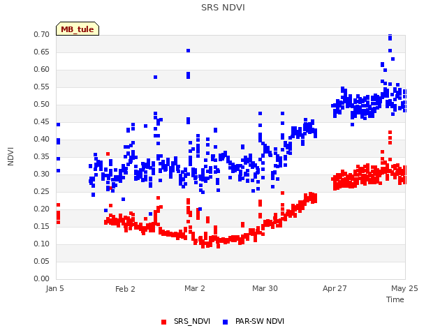 plot of SRS NDVI