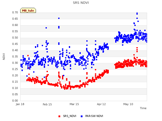 plot of SRS NDVI