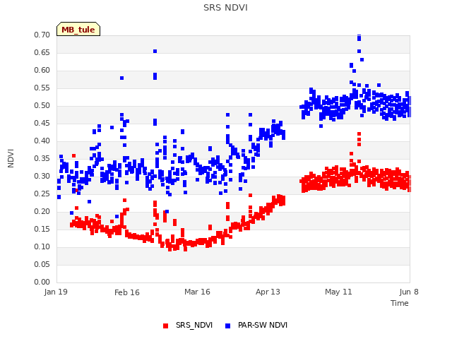 plot of SRS NDVI