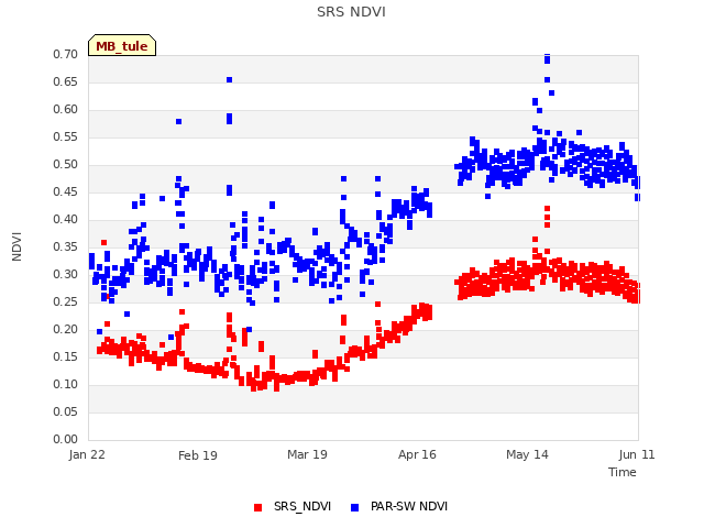 plot of SRS NDVI