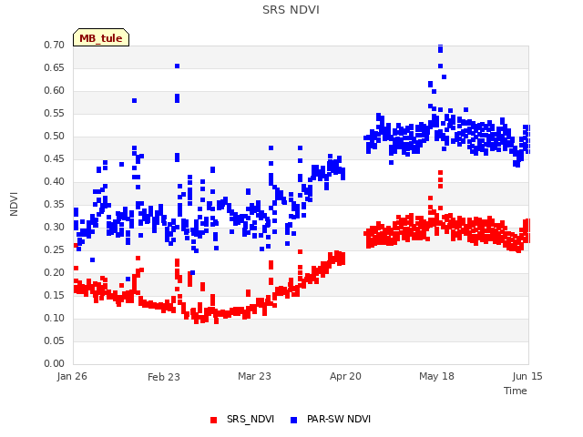 plot of SRS NDVI