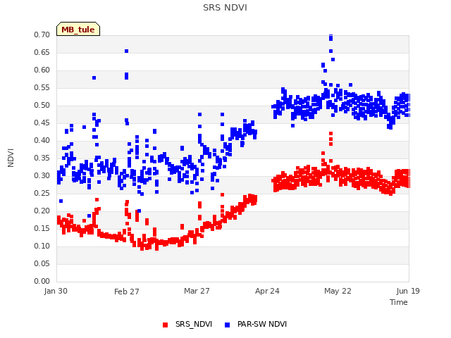 plot of SRS NDVI