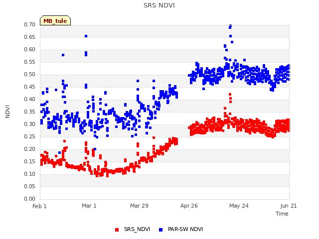 plot of SRS NDVI