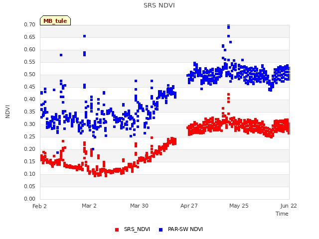 plot of SRS NDVI