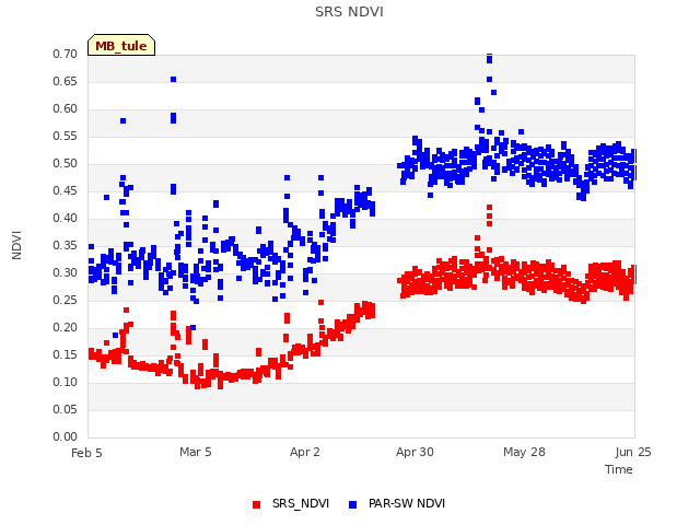 plot of SRS NDVI