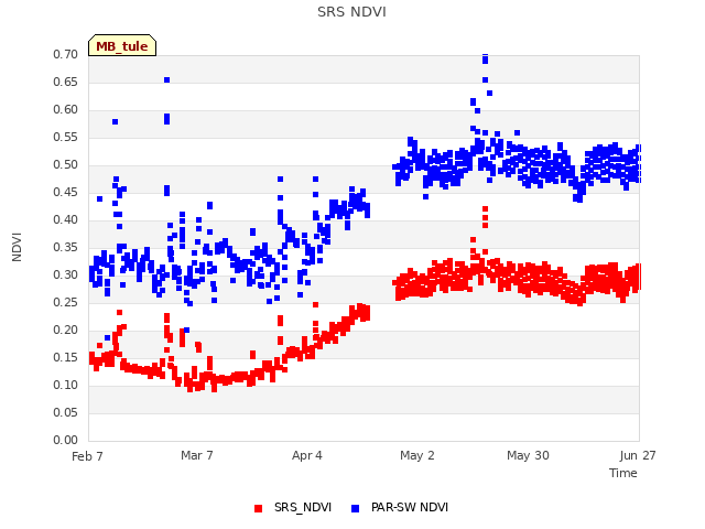 plot of SRS NDVI