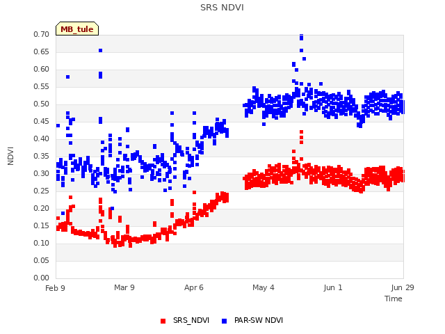 plot of SRS NDVI