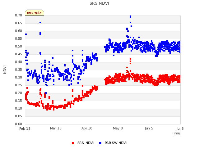 plot of SRS NDVI