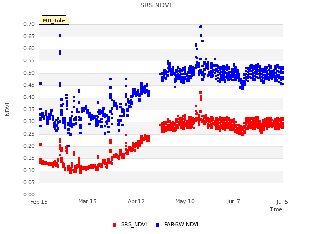 plot of SRS NDVI