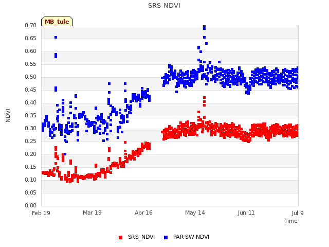 plot of SRS NDVI