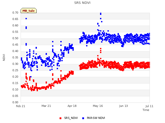 plot of SRS NDVI