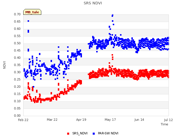 plot of SRS NDVI