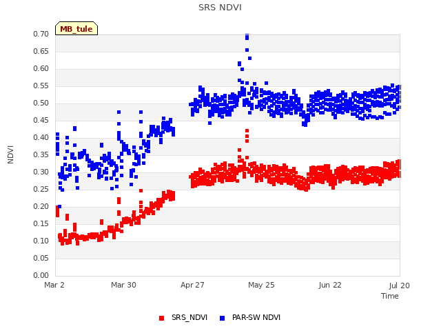 plot of SRS NDVI