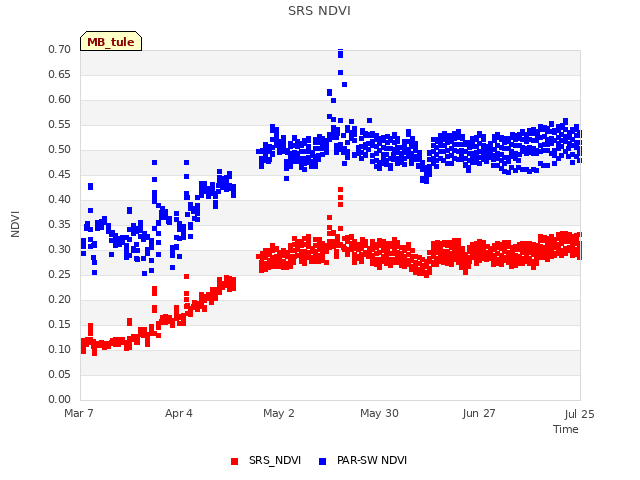 plot of SRS NDVI