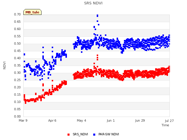 plot of SRS NDVI