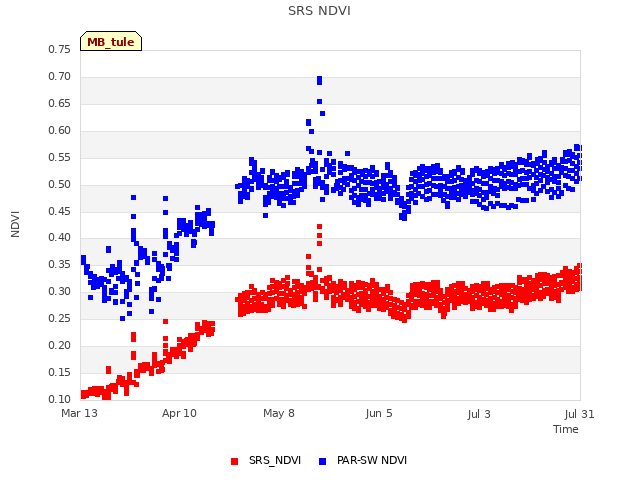 plot of SRS NDVI