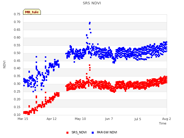 plot of SRS NDVI