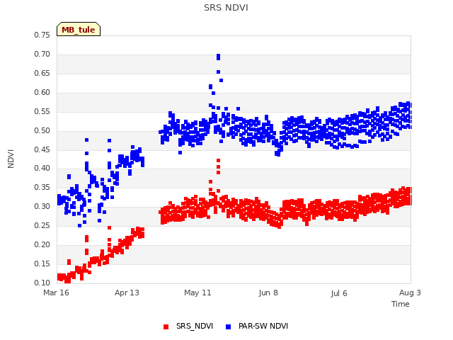 plot of SRS NDVI