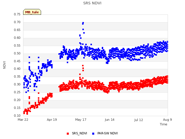 plot of SRS NDVI