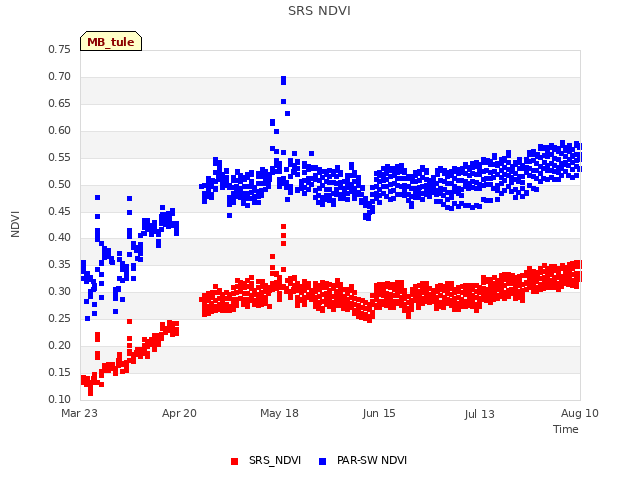 plot of SRS NDVI