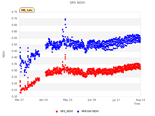 plot of SRS NDVI