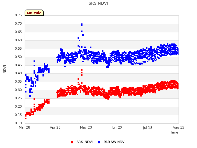 plot of SRS NDVI