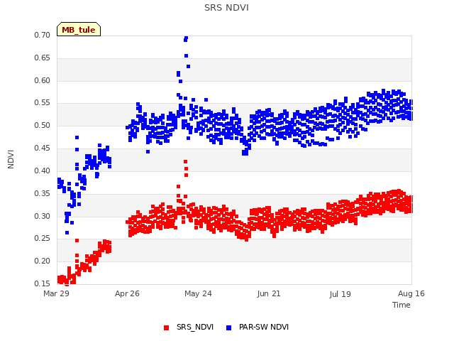 plot of SRS NDVI