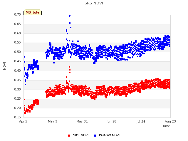 plot of SRS NDVI