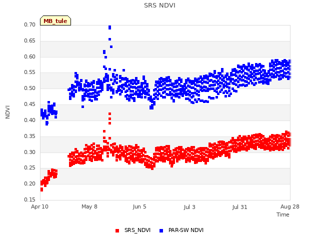 plot of SRS NDVI