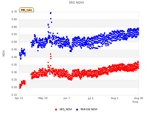 plot of SRS NDVI