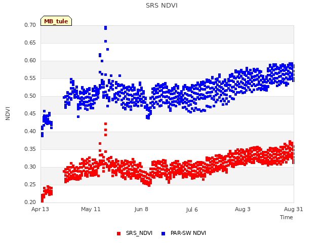 plot of SRS NDVI