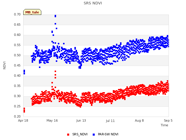 plot of SRS NDVI