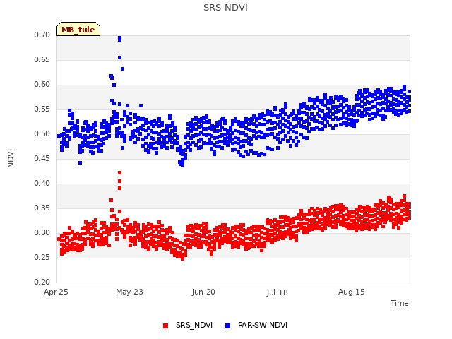 plot of SRS NDVI